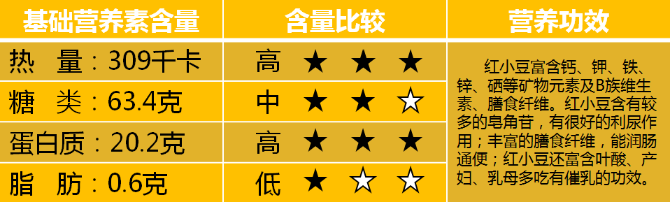 打败糖尿病，从嘴做起，糖友食物——红小豆。