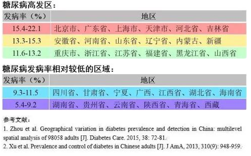 全国糖尿病地图来了!这些地区糖尿病高发,竟与当地人的吃有关!